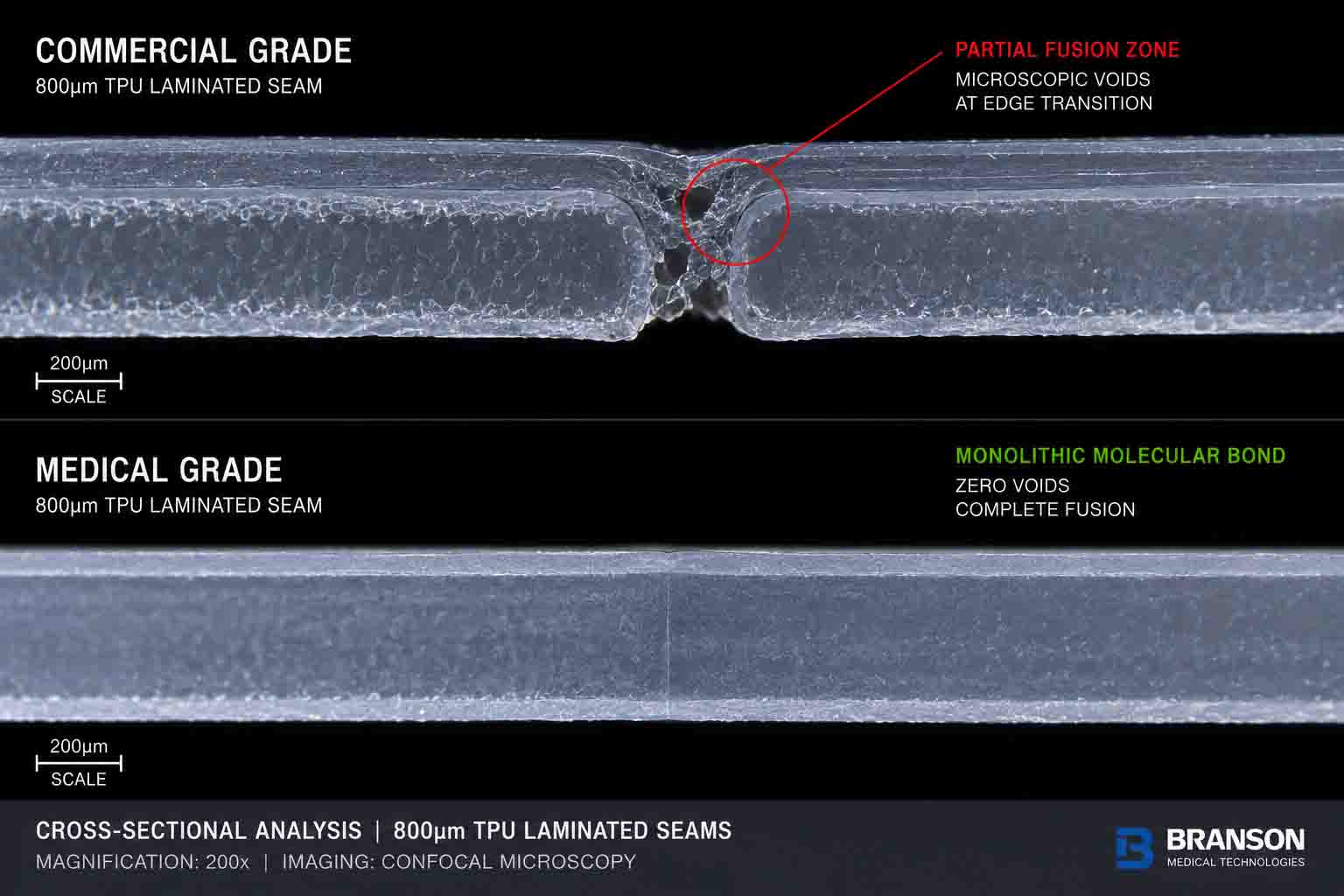 Microscopic cross-section comparison showing partial-fusion voids in commercial welding versus monolithic molecular bonds in medical-grade TPU seams.